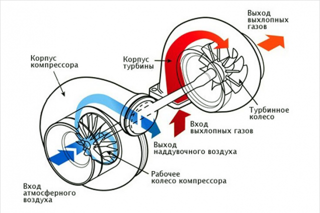 Картер подшипника турбины